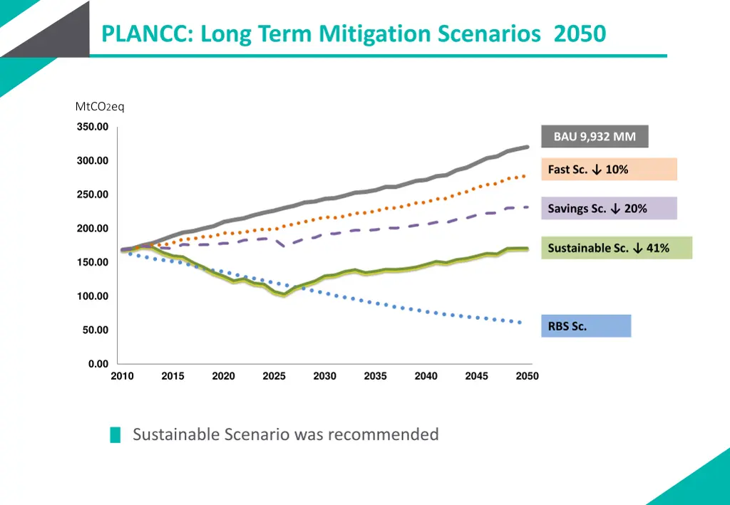 plancc long term mitigation scenarios 2050