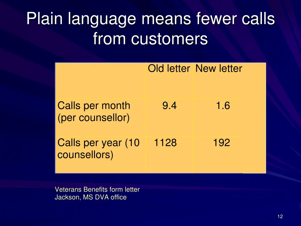 plain language means fewer calls from customers