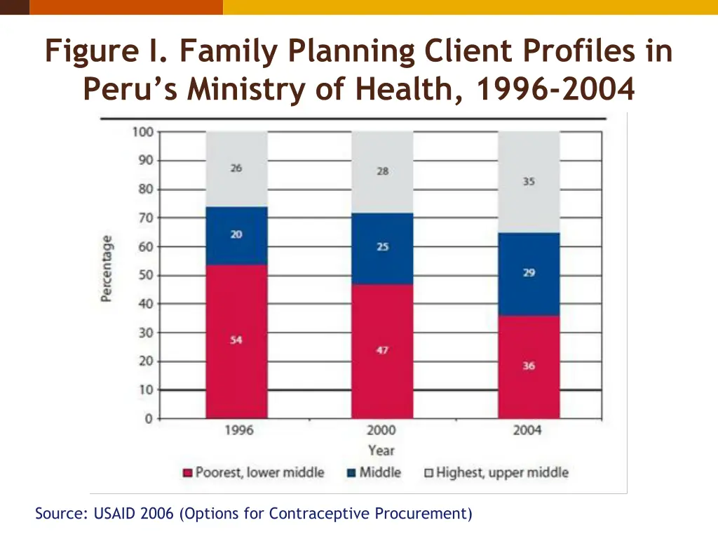 figure i family planning client profiles in peru