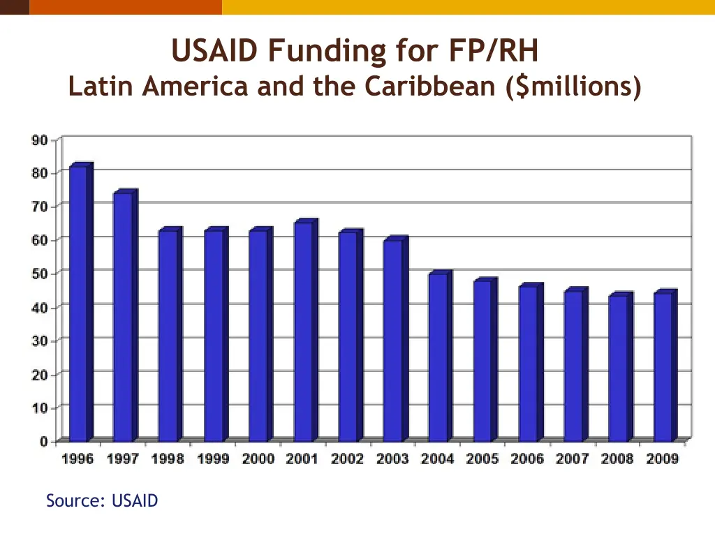 usaid funding for fp rh latin america