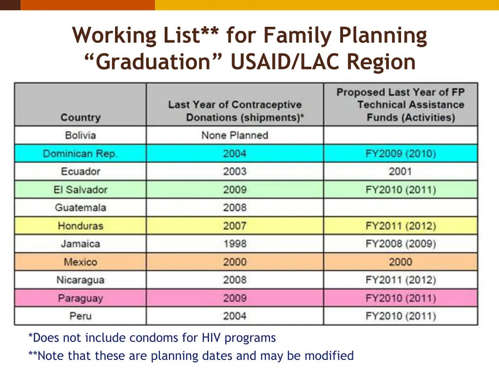 working list for family planning graduation usaid