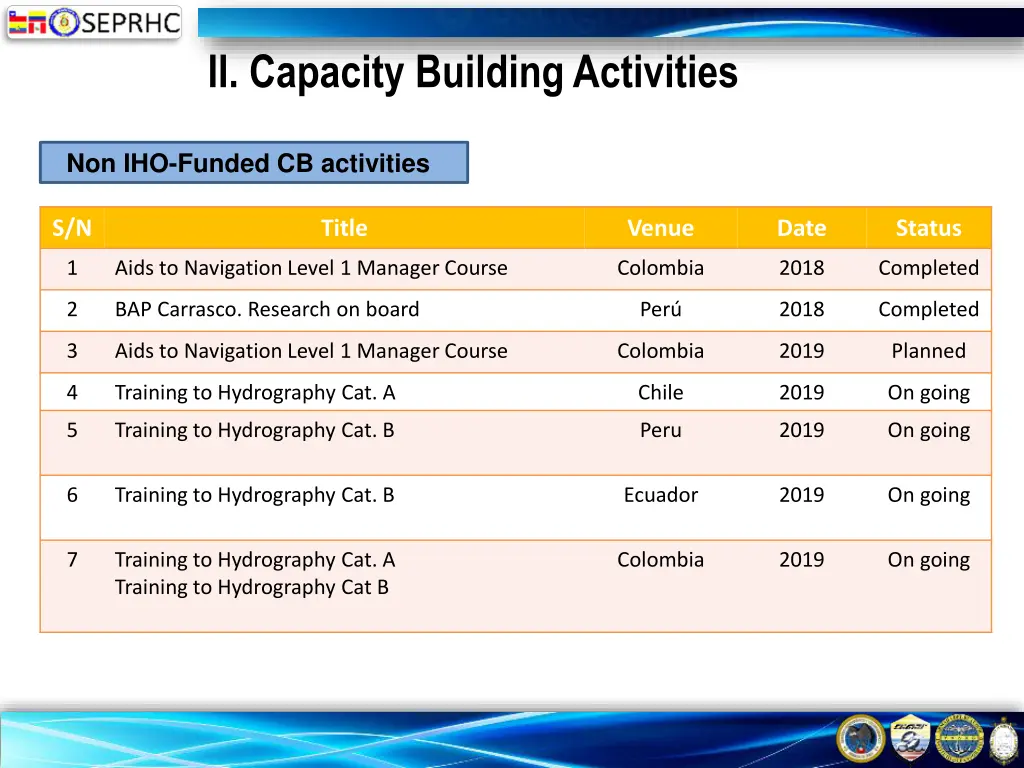 ii capacity building activities 1