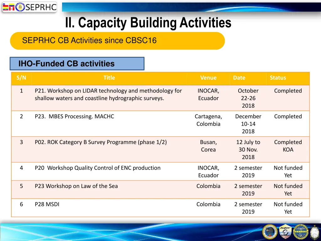 ii capacity building activities