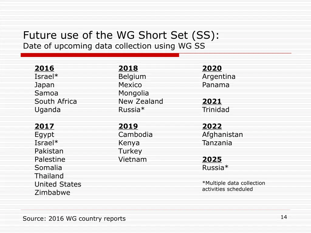 future use of the wg short set ss date