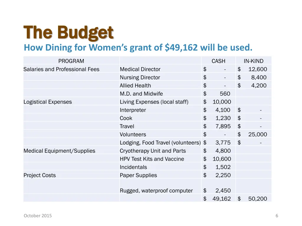 the budget the budget how dining for women