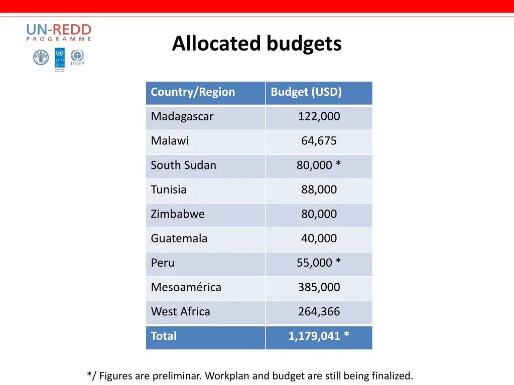 allocated budgets