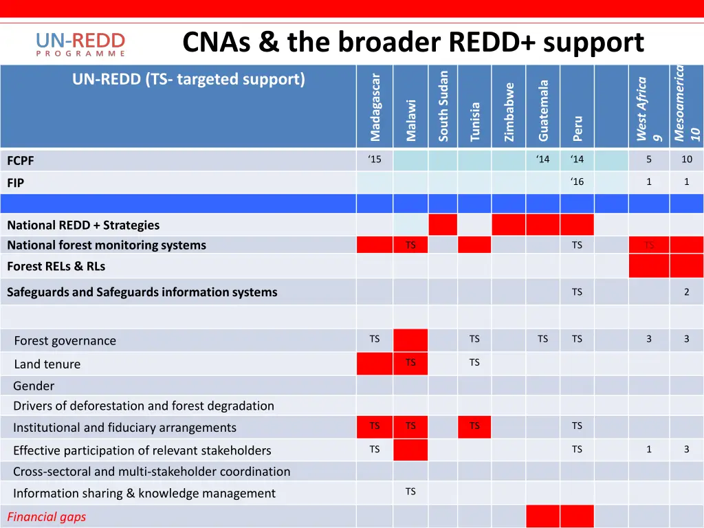 cnas the broader redd support