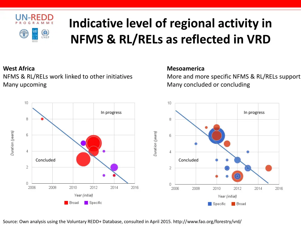 indicative level of regional activity in nfms