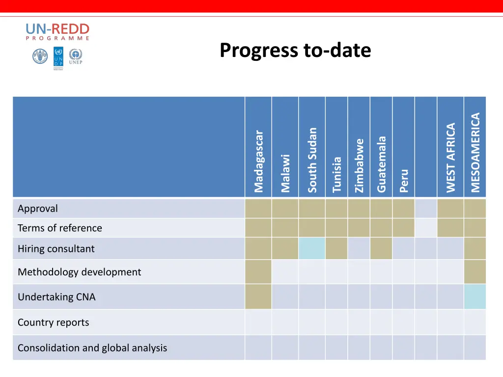 progress to date