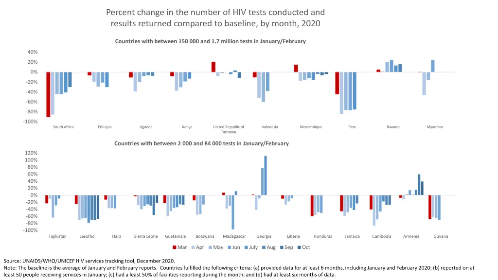 percent change in the number of hiv tests