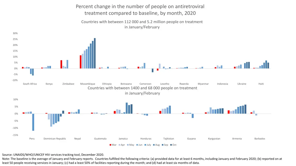 percent change in the number of people