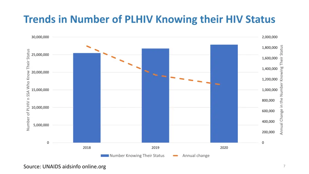 trends in number of plhiv knowing their hiv status