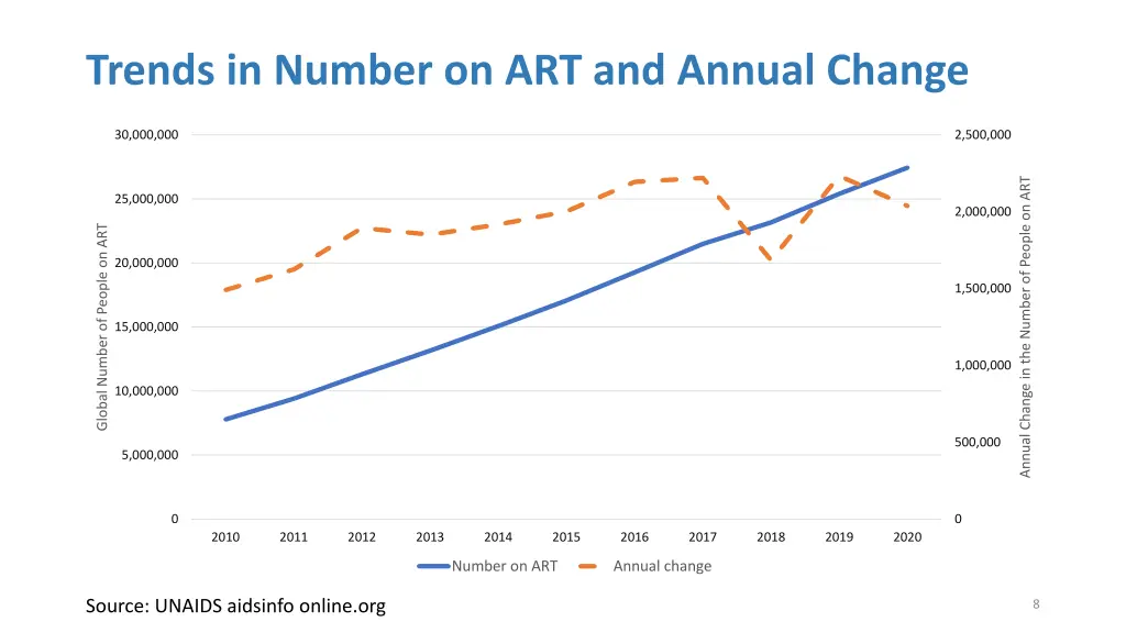 trends in number on art and annual change