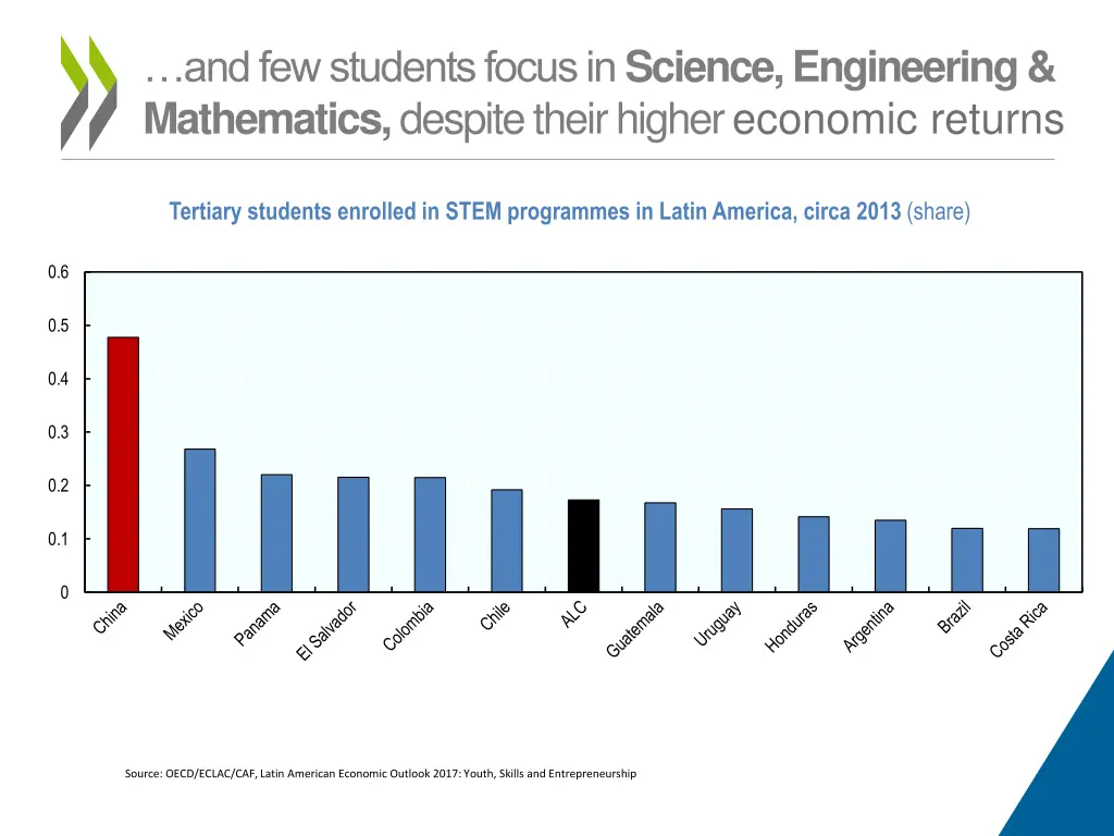 and few students focus in science engineering