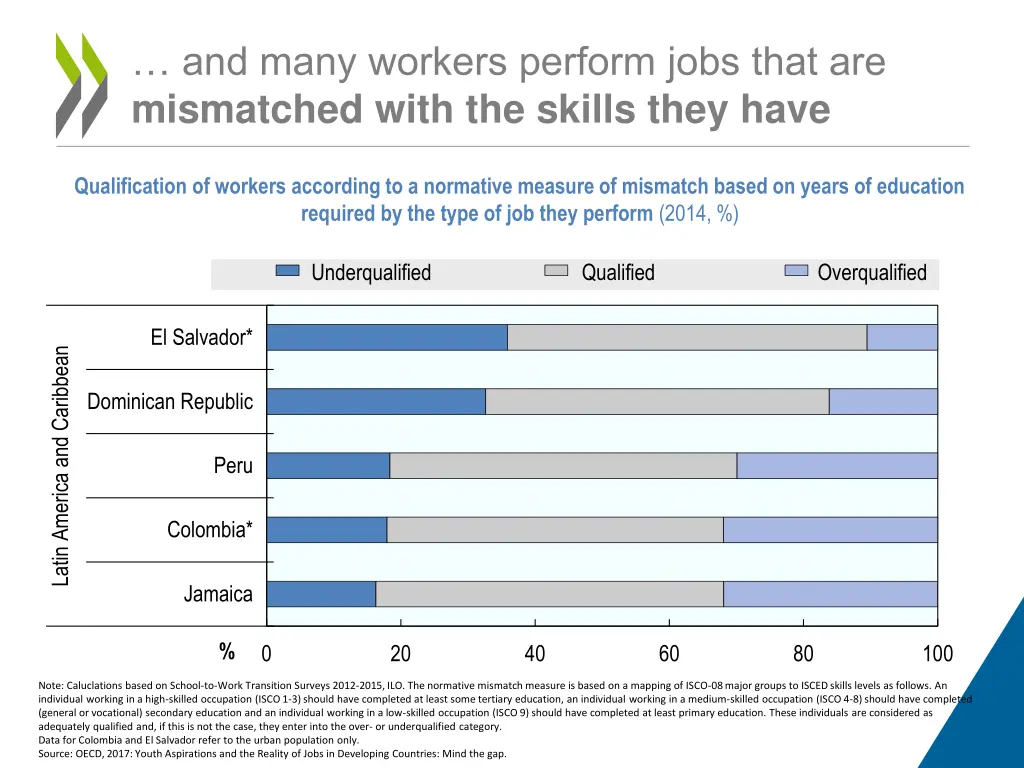 and many workers perform jobs that are mismatched