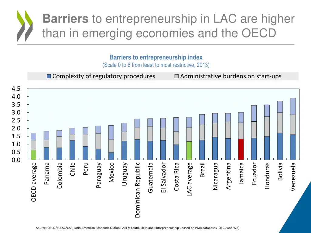 barriers to entrepreneurship in lac are higher