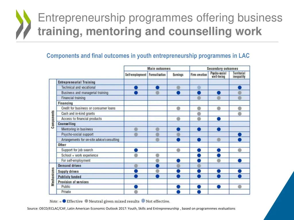 entrepreneurship programmes offering business