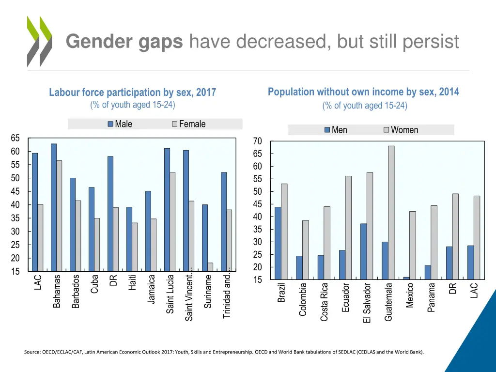 gender gaps have decreased but still persist