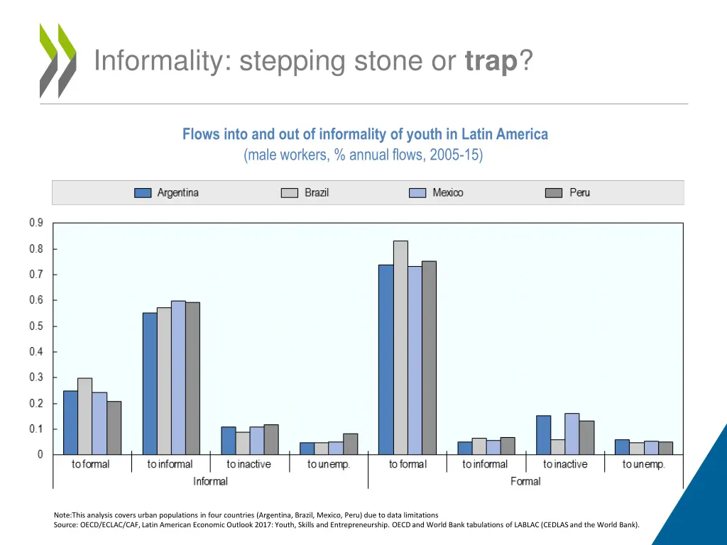 informality stepping stone or trap