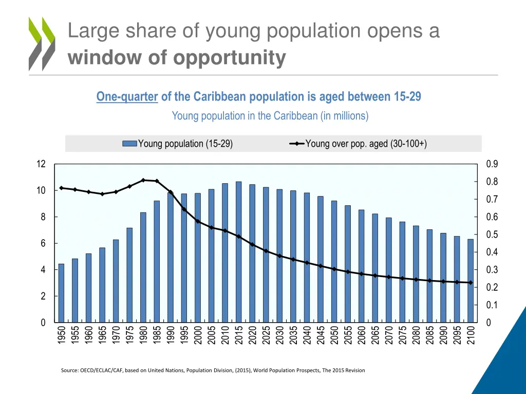 large share of young population opens a window