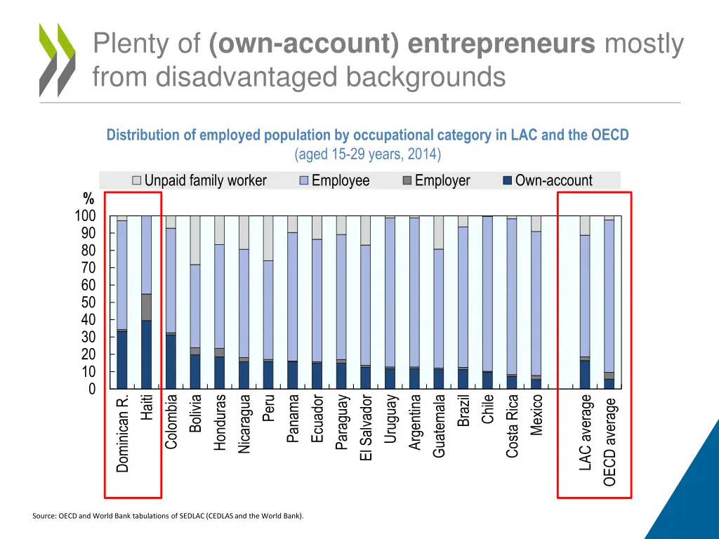 plenty of own account entrepreneurs mostly from