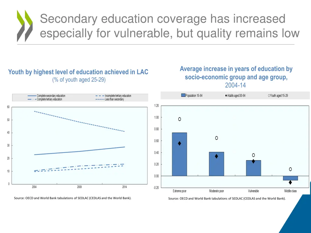 secondary education coverage has increased