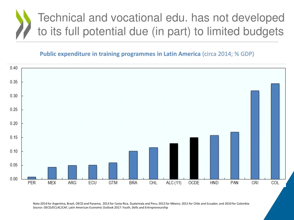 technical and vocational edu has not developed