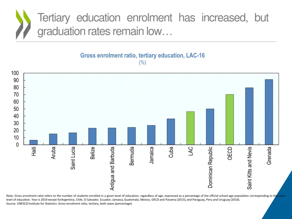 tertiary education enrolment has increased