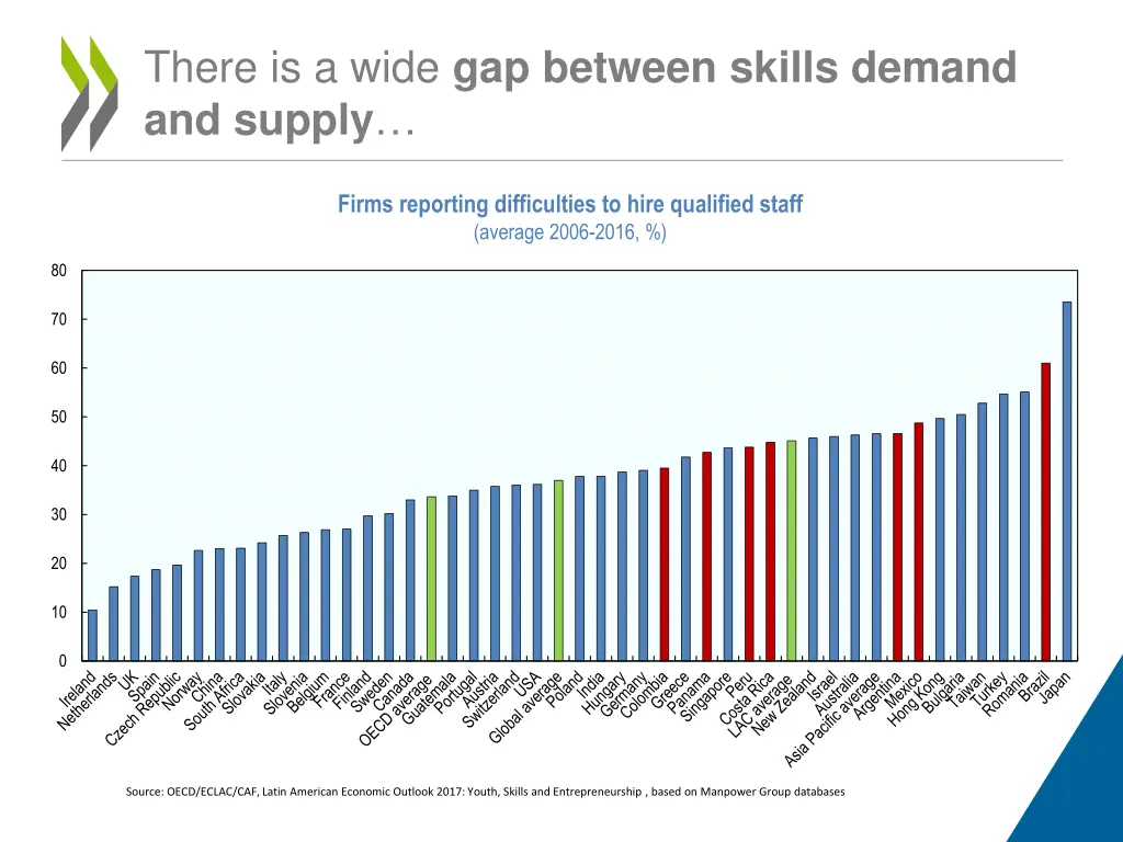 there is a wide gap between skills demand