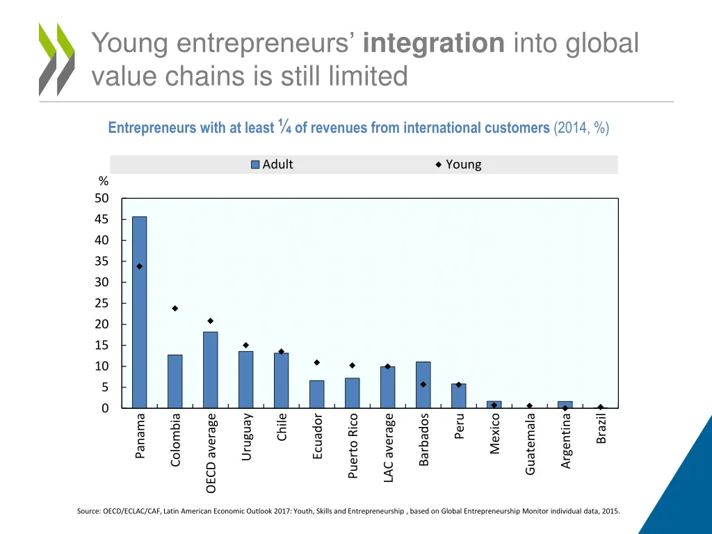 young entrepreneurs integration into global value