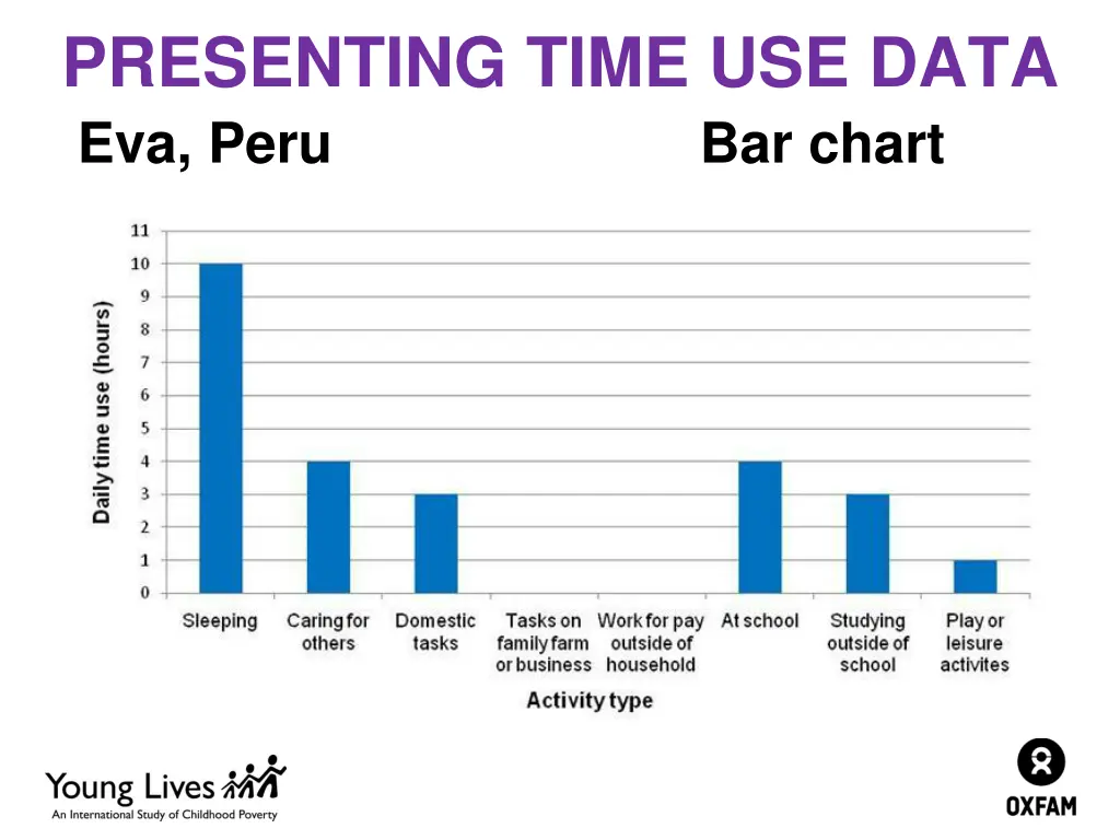 presenting time use data eva peru 1