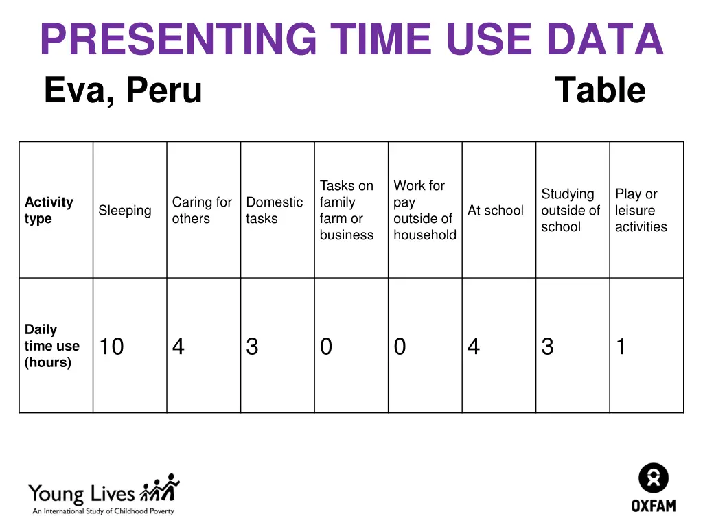 presenting time use data eva peru 3