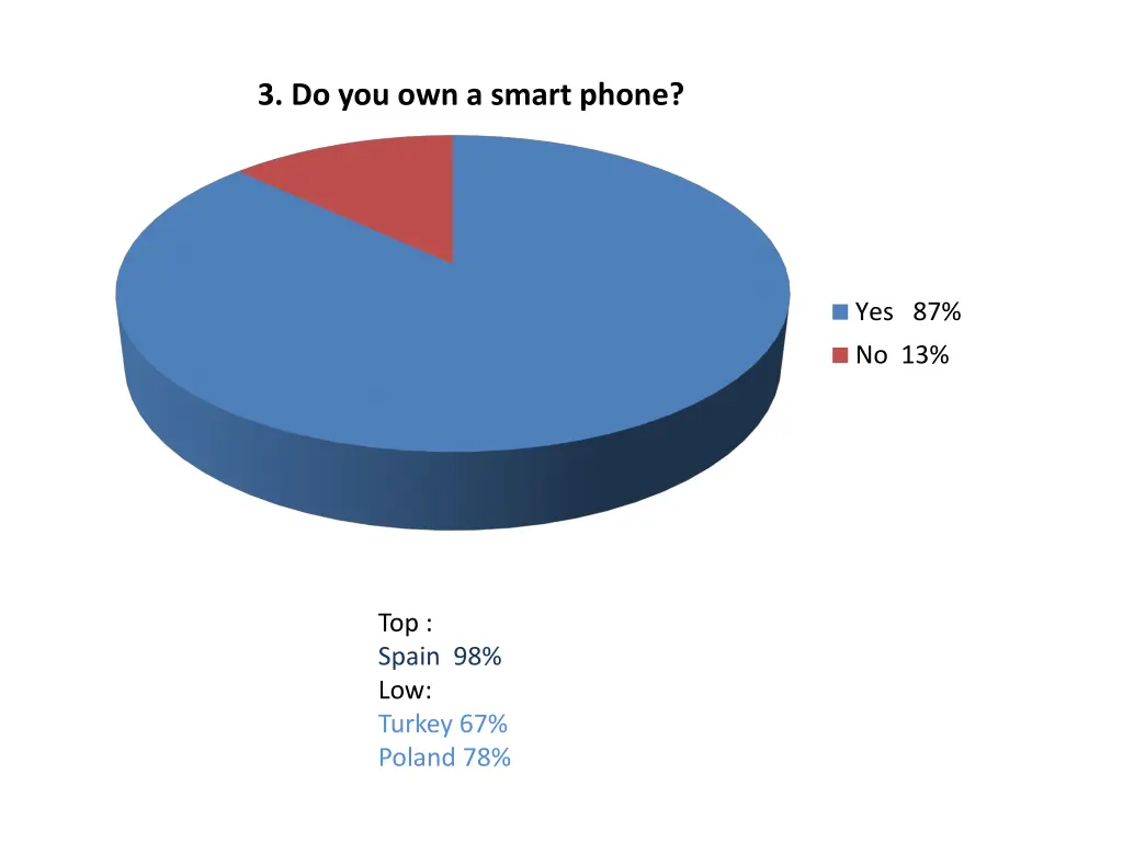 3 do you own a smart phone