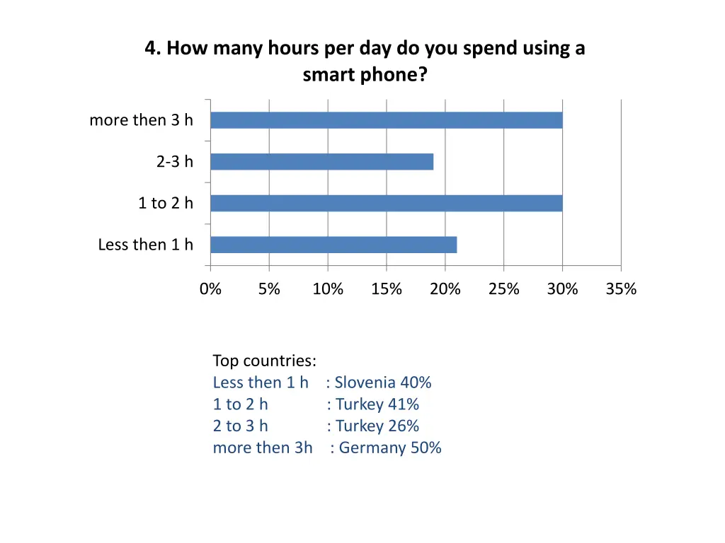 4 how many hours per day do you spend using