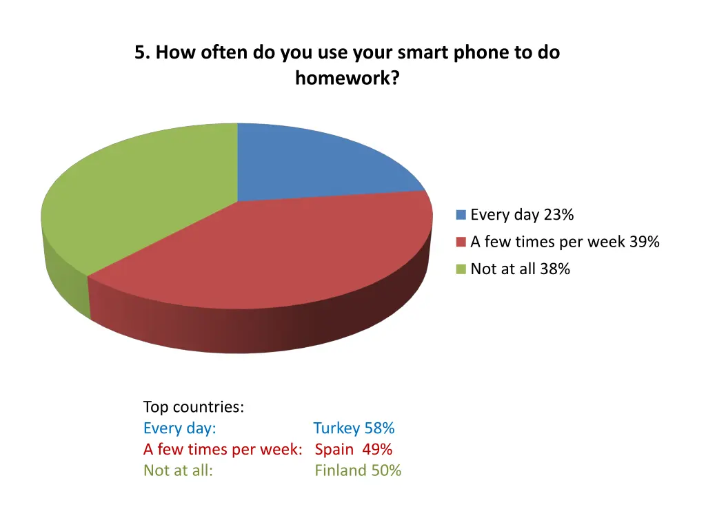 5 how often do you use your smart phone