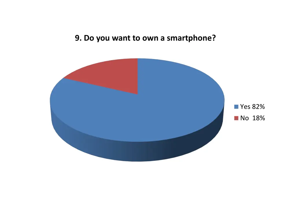 9 do you want to own a smartphone