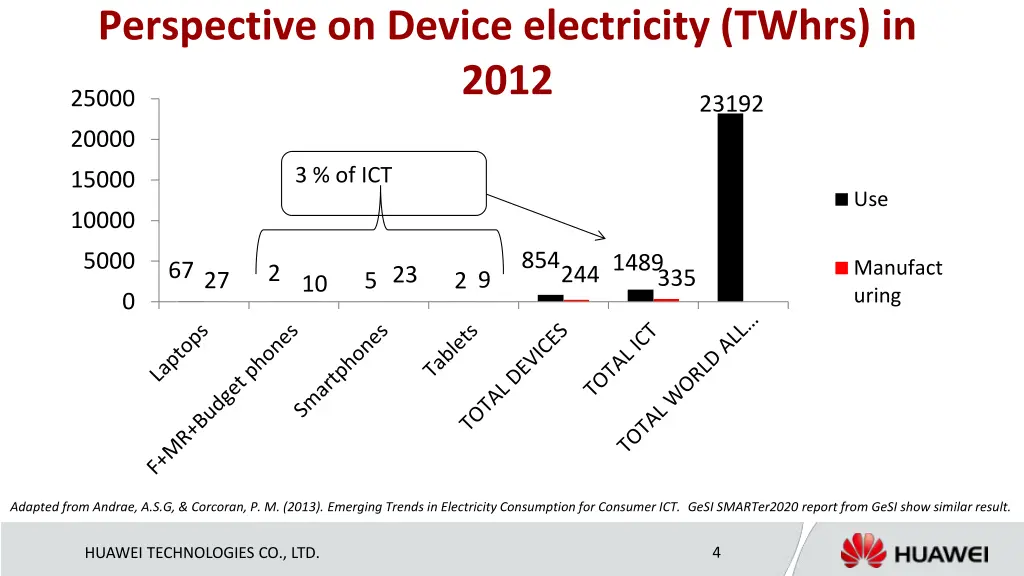 perspective on device electricity twhrs in 2012