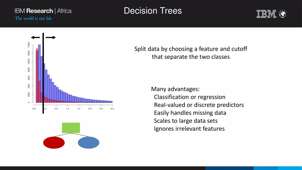 decision trees