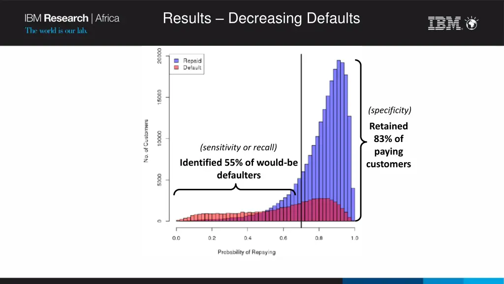 results decreasing defaults 1