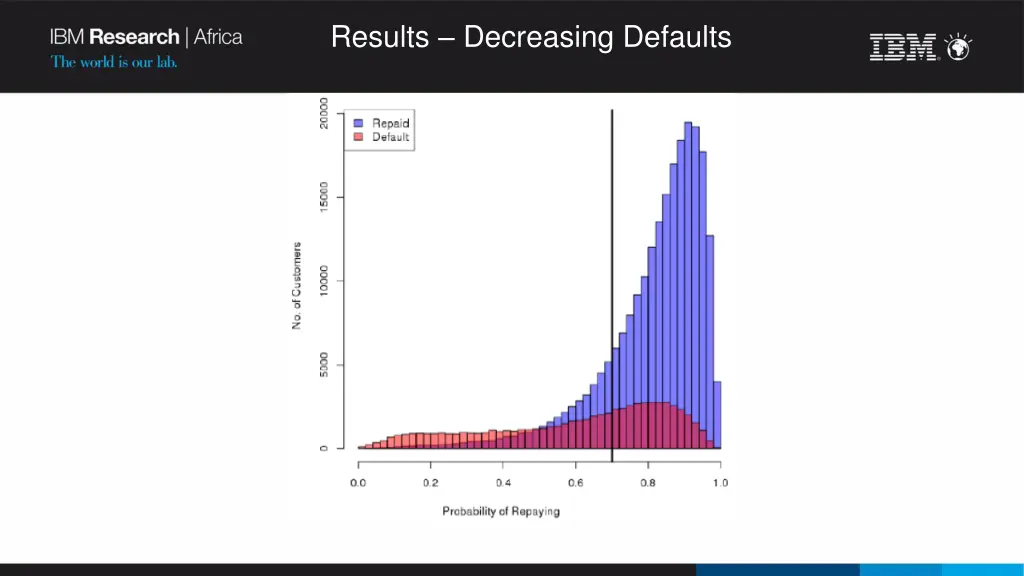 results decreasing defaults