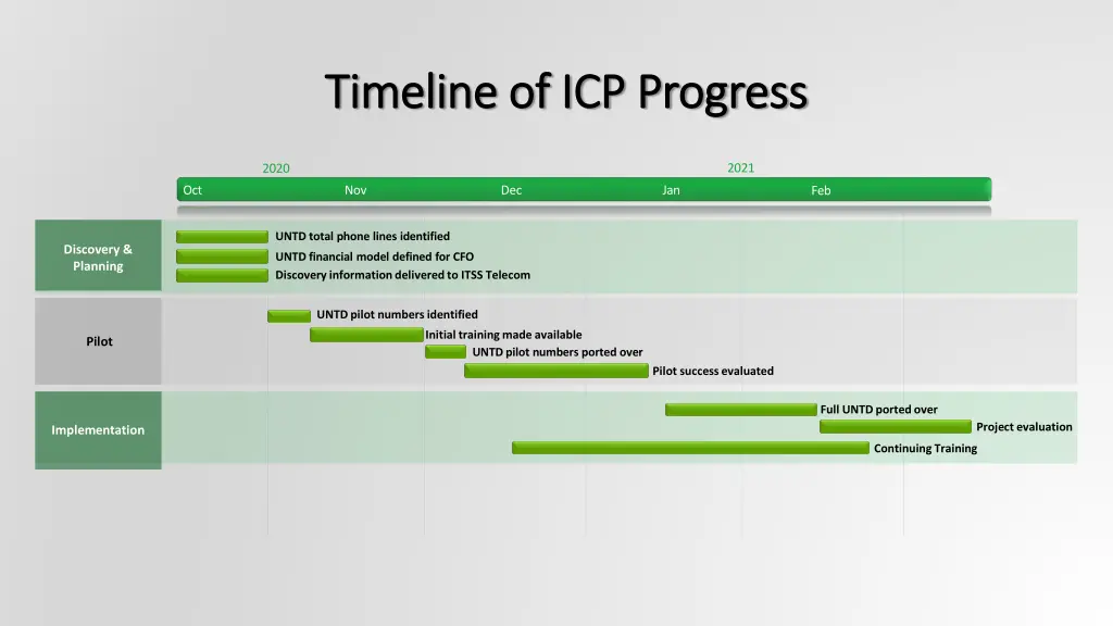 timeline of icp progress timeline of icp progress