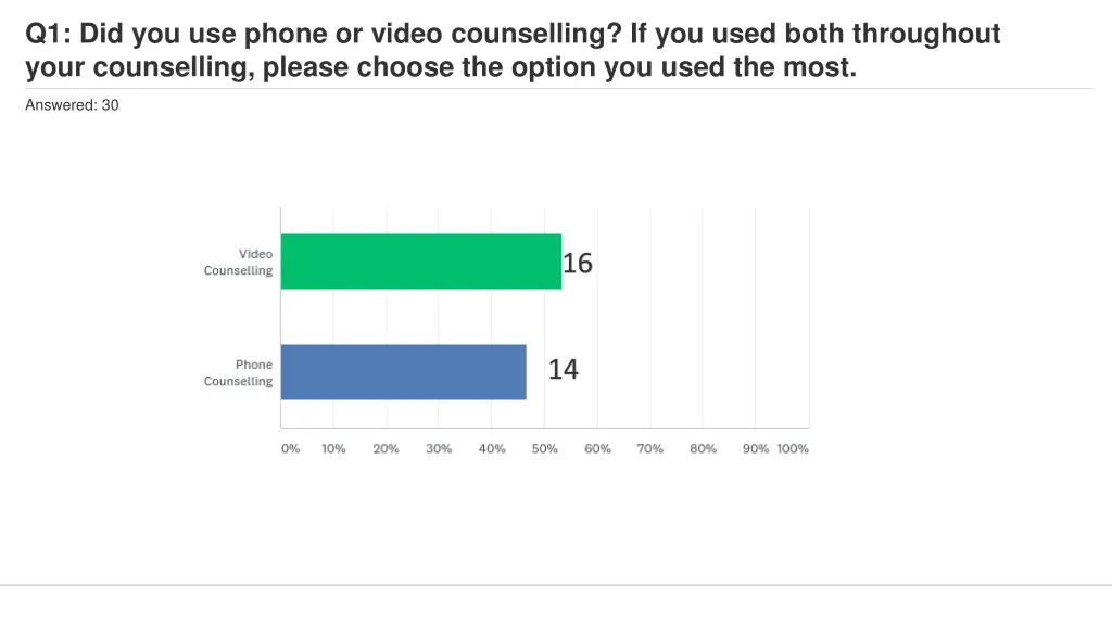 q1 did you use phone or video counselling