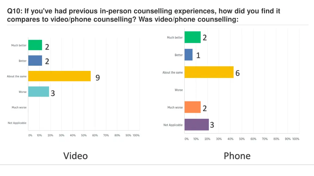 q10 if you ve had previous in person counselling