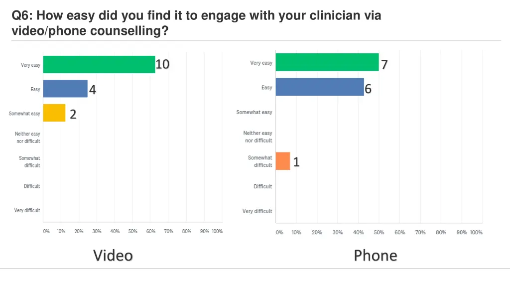 q6 how easy did you find it to engage with your