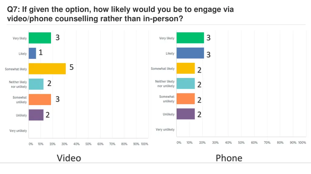 q7 if given the option how likely would