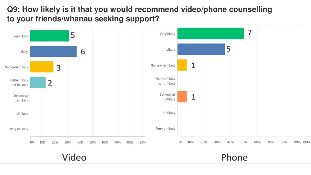 q9 how likely is it that you would recommend