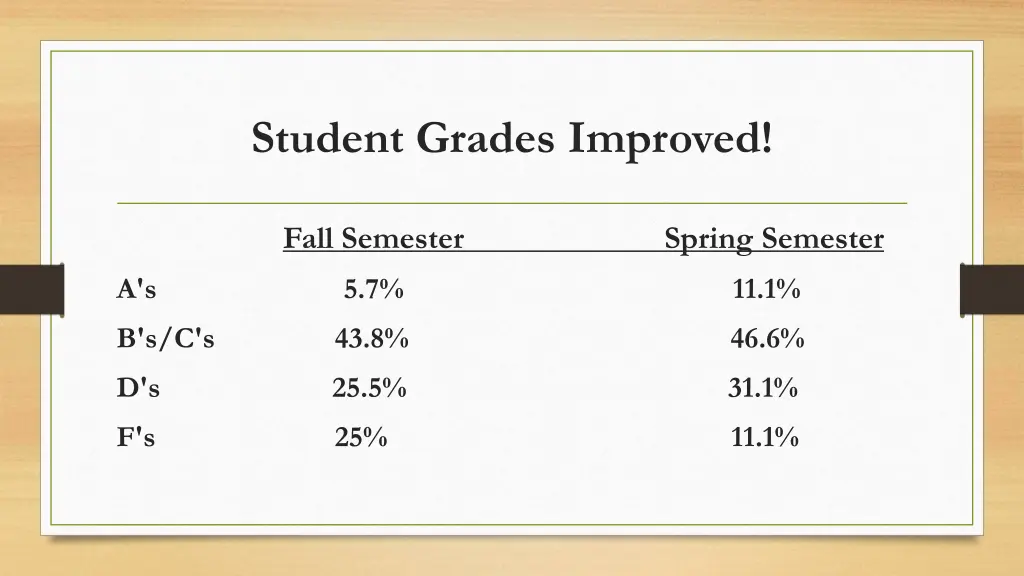 student grades improved