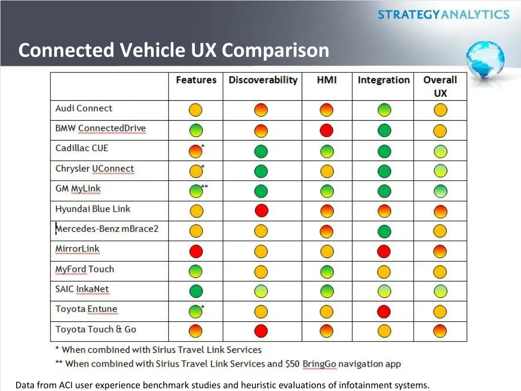 connected vehicle ux comparison