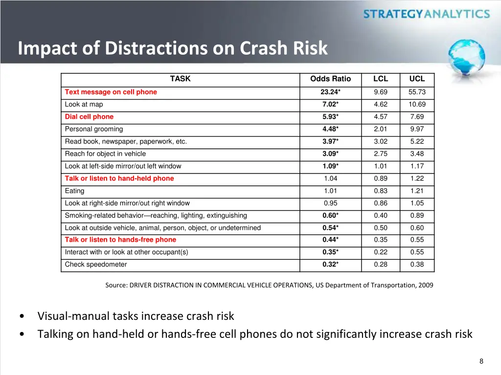 impact of distractions on crash risk