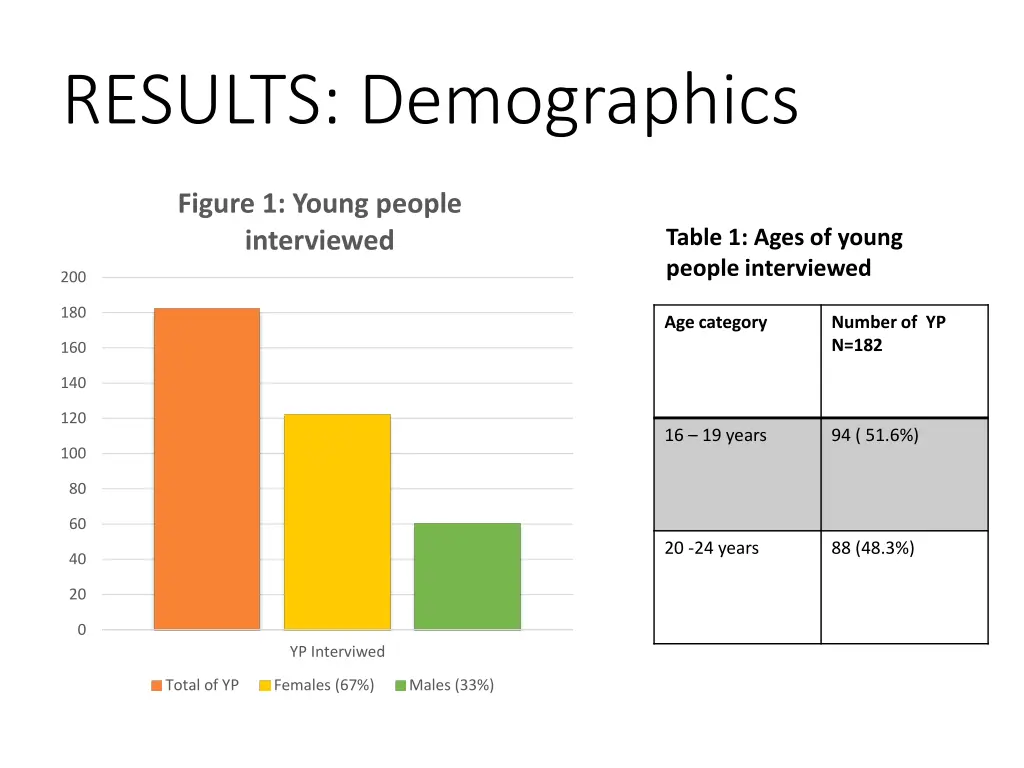 results demographics